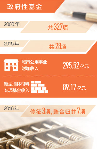 企業(yè)減負(fù)再迎利好 下月起取消、調(diào)整部分政府性基金