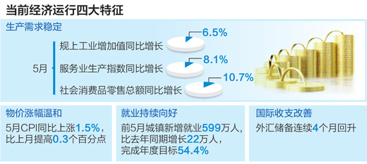 四大原因支撐 5月份我國整體經(jīng)濟穩(wěn)中向好