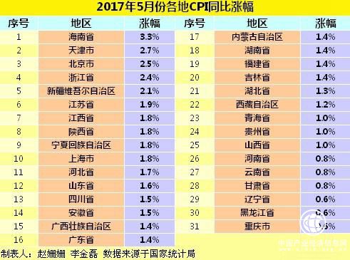 各地物價(jià)水平如何？28省5月CPI漲幅擴(kuò)大