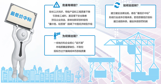 百家實體企業(yè)經(jīng)營情況調(diào)查：最低價中標，該改改了