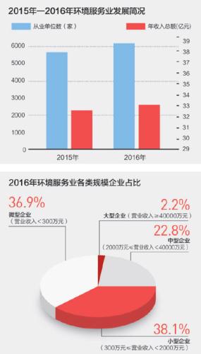 　　數(shù)據(jù)來源：2015、2016年度環(huán)境服務業(yè)財務統(tǒng)計調(diào)查 制圖：張芳曼