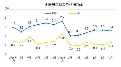 CPI同比漲幅走勢圖。來自國家統(tǒng)計局