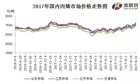 丙烯：八月新高收尾迎接“金九銀十”