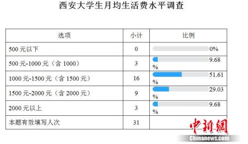 高校生活費(fèi)調(diào)查：大學(xué)生一個(gè)月要花多少錢？