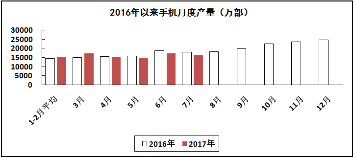 1－7月我國生產(chǎn)手機110082萬部 智能手機占比74.6%