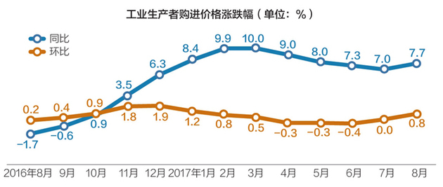 物價漲幅超預(yù)期 CPI、PPI年內(nèi)首現(xiàn)同步走高