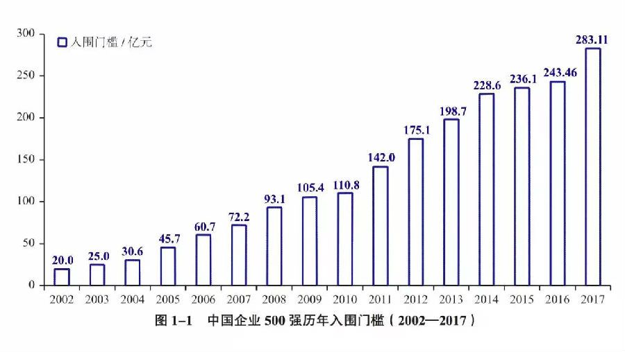 國電、中石化、中石油營收居中國企業(yè)500強前三