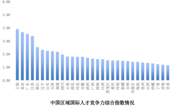 報告顯示：我國國際人才競爭力總體水平不高，上海剛及格