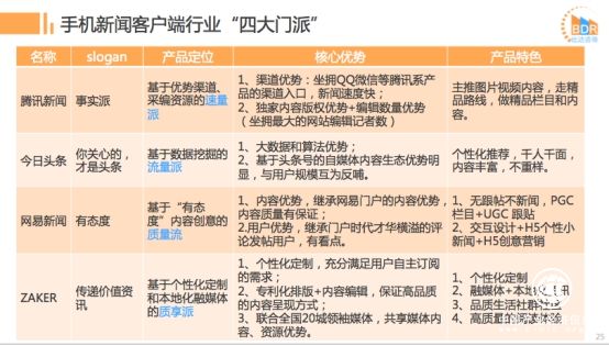 比達(dá)發(fā)布2017上半年新聞客戶端市場報(bào)告 “質(zhì)享派”ZAKER表現(xiàn)亮眼