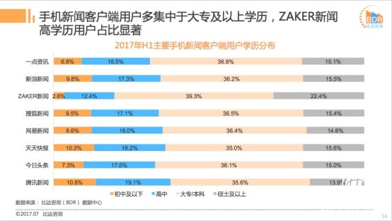 比達發(fā)布2017上半年新聞客戶端市場報告 “質(zhì)享派”ZAKER表現(xiàn)亮眼