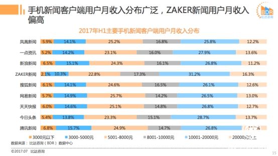 比達(dá)發(fā)布2017上半年新聞客戶端市場報(bào)告 “質(zhì)享派”ZAKER表現(xiàn)亮眼