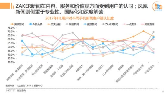 比達(dá)發(fā)布2017上半年新聞客戶端市場報(bào)告 “質(zhì)享派”ZAKER表現(xiàn)亮眼