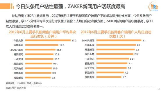 比達(dá)發(fā)布2017上半年新聞客戶端市場報(bào)告 “質(zhì)享派”ZAKER表現(xiàn)亮眼