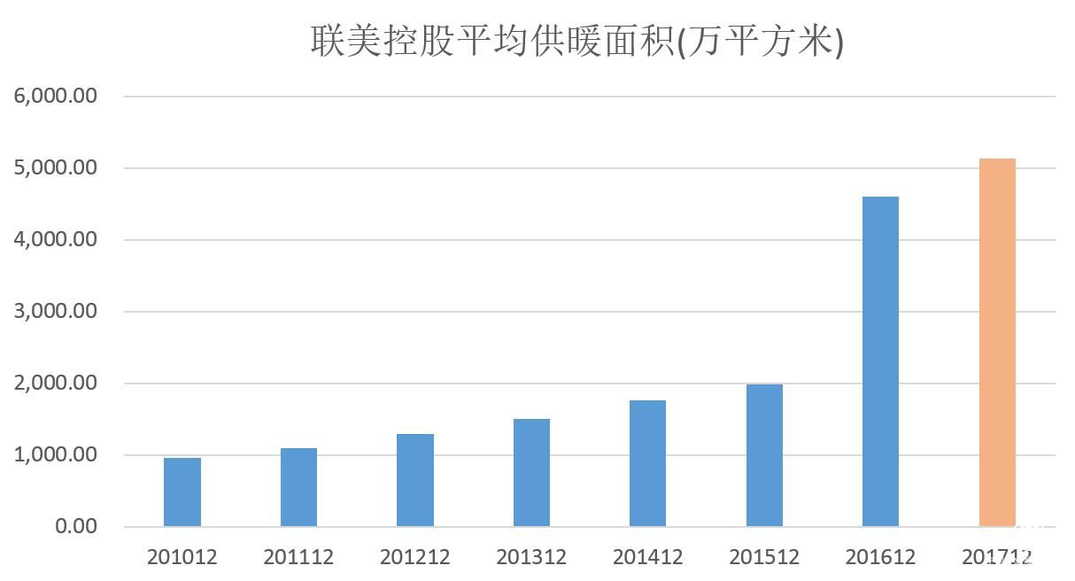 四部委推進(jìn)清潔供暖 聯(lián)美控股等環(huán)保供暖公司反應(yīng)高成長預(yù)期