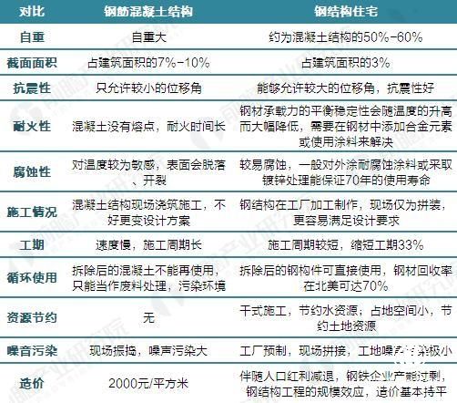 鋼結(jié)構(gòu)住宅與鋼筋混凝土住宅的對(duì)比