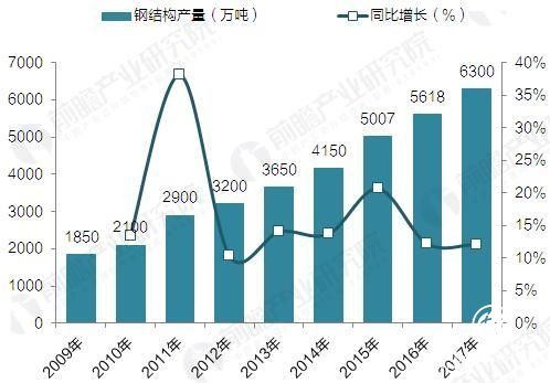 2009-2017年鋼結(jié)構(gòu)產(chǎn)量及其增長(zhǎng)預(yù)測(cè)(單位：萬(wàn)噸，%)