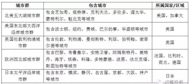 京津冀晉升世界級城市群，還有多長的路要走？