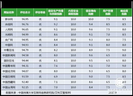 網(wǎng)站信息生態(tài)指數(shù)9月榜發(fā)布三類新聞網(wǎng)站總體生態(tài)優(yōu)