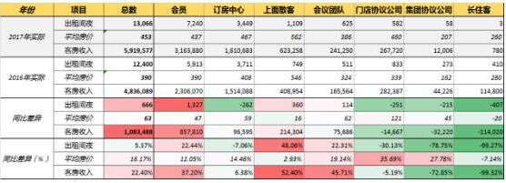 用大數據重塑整個酒店行業(yè) 鴻鵲將酒店利潤提高40-50%