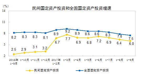 1-9月民間固定資產(chǎn)投資277520億元 同比增長6%