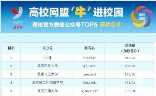 高校網(wǎng)盟自媒體星榜第九期評選結果公布