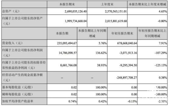 全通教育：三季度止虧為盈，單季盈利超千萬