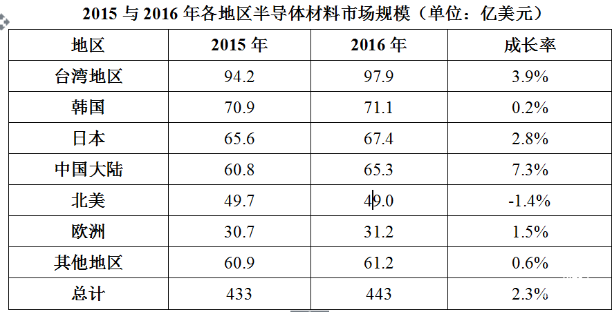 電子氣體空缺巨大 遠遠滿足不了市場需求