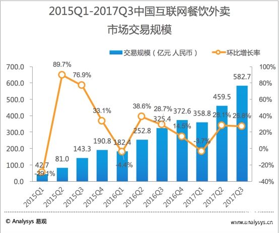 易觀：2017第3季度外賣三國變雙雄，餓了么攜百度外賣穩(wěn)居第一