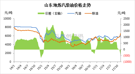 2017年山東獨(dú)立煉廠汽、柴油批發(fā)價(jià)格再度倒掛