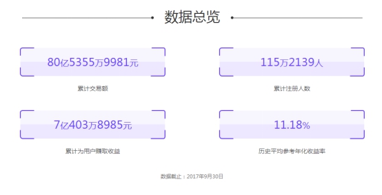 銀湖網(wǎng)發(fā)布2017年第三季度運(yùn)營報(bào)告 交易額同比增加76%