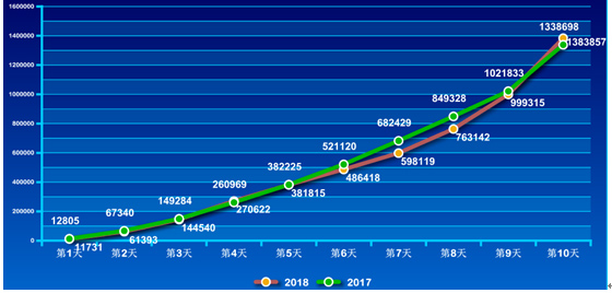 2018國(guó)考報(bào)名結(jié)束:138萬(wàn)人過(guò)審 考生報(bào)名更趨均衡與理性