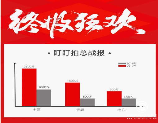 盯盯拍雙十一銷售額破兩千五百萬，完美收官