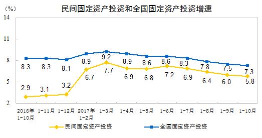 2017年1-10月民間固定資產(chǎn)投資增長5.8%