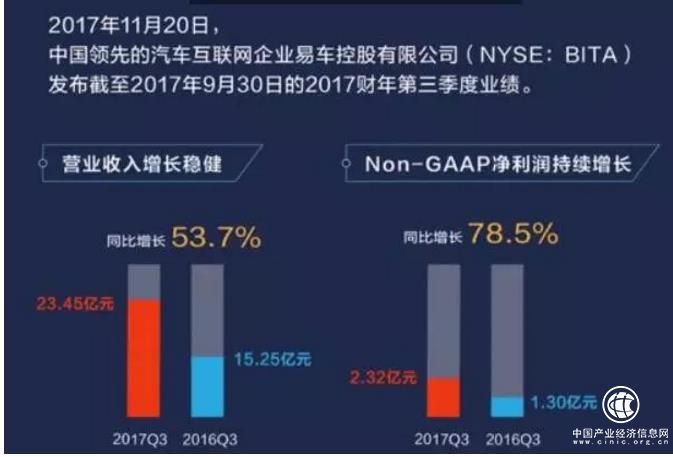 單季度營收23.45億元?jiǎng)?chuàng)行業(yè)新高：為什么是易車？