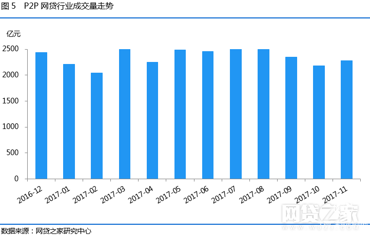 網(wǎng)貸之家：P2P網(wǎng)貸行業(yè)累計(jì)成交額破6萬(wàn)億元