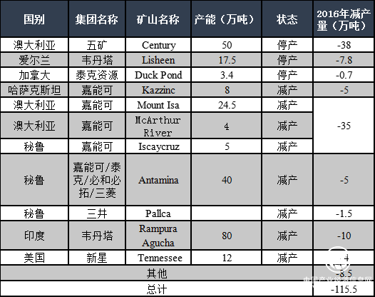 加佳有色：細(xì)說海外鋅礦減產(chǎn) 警惕短缺慣性思維