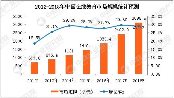 2018年中國(guó)在線(xiàn)教育市場(chǎng)規(guī)模有望突破3000億元