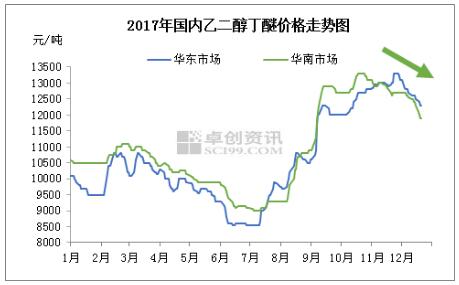 12月醇醚市場(chǎng)呈現(xiàn)‘冰火兩重天’