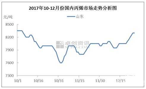 丙烯：供需利好，市場(chǎng)整體向好