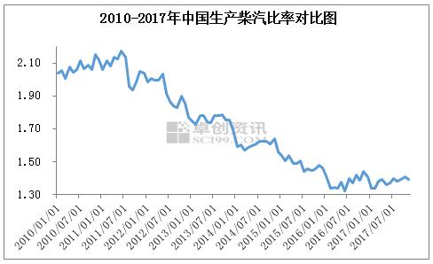 生產(chǎn)環(huán)節(jié)柴汽比率逐年下滑 季節(jié)性變化顯著