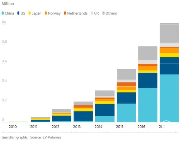 全球電動汽車保有量已超330萬 中國貢獻最大