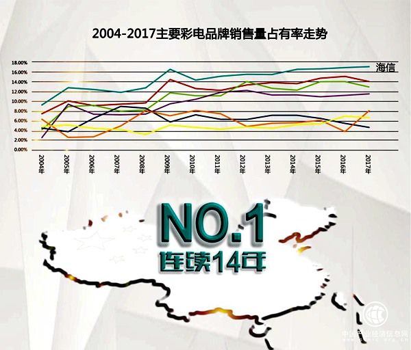 中怡康：海信電視連續(xù)14年中國市場第一