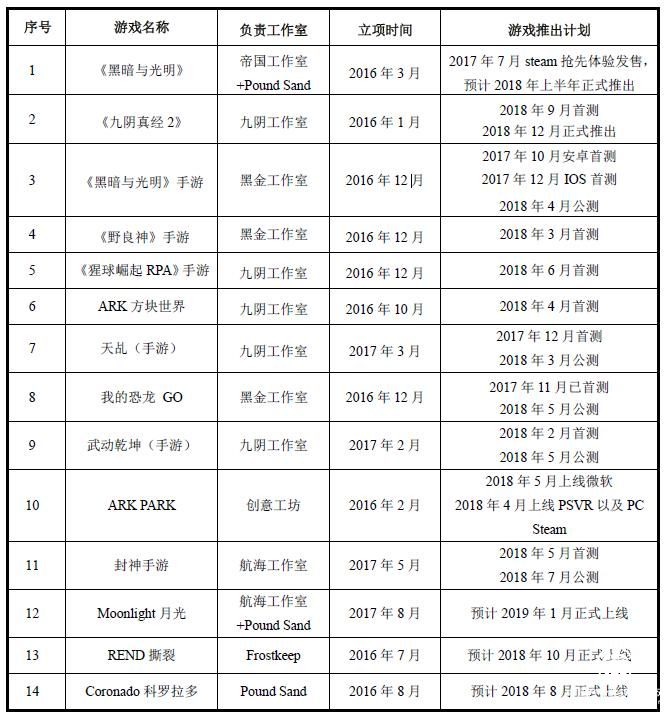 蝸牛數(shù)字上市資料披露，14款新作即將面市