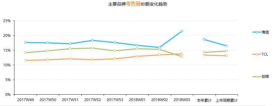 海信領銜高端化 彩電元春打響大屏戰(zhàn)