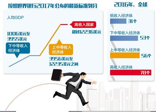 中國有能力邁過“中等收入陷阱”