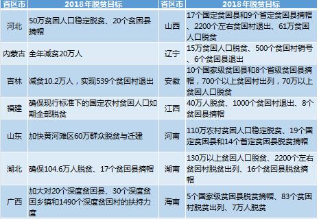 向貧困“亮劍”：22省政府工作報告公布脫貧摘帽目標(biāo)