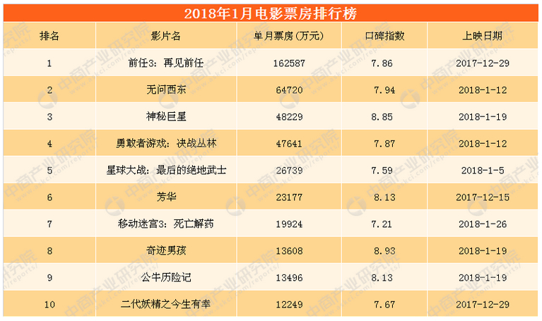 2018年電影市場迎首月開門紅: 國產(chǎn)片表現(xiàn)不俗