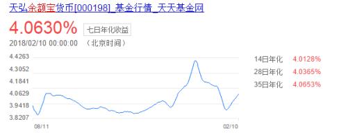 余額寶再次限購需要搶？春節(jié)閑錢多不如存真融寶、人人貸