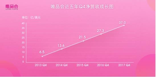 21個(gè)季度連續(xù)盈利 唯品會(huì)Q4凈營收突破241億