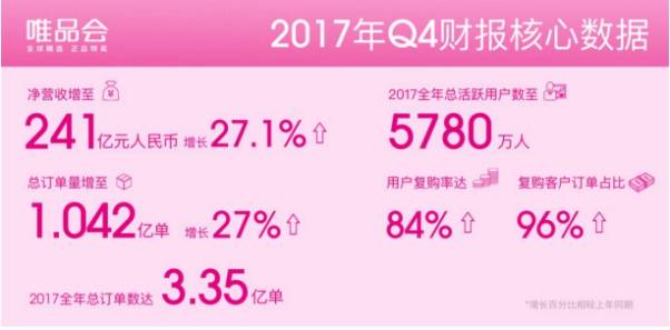 唯品會(huì)Q4持續(xù)盈利，與騰訊、京東流量合作落地在即